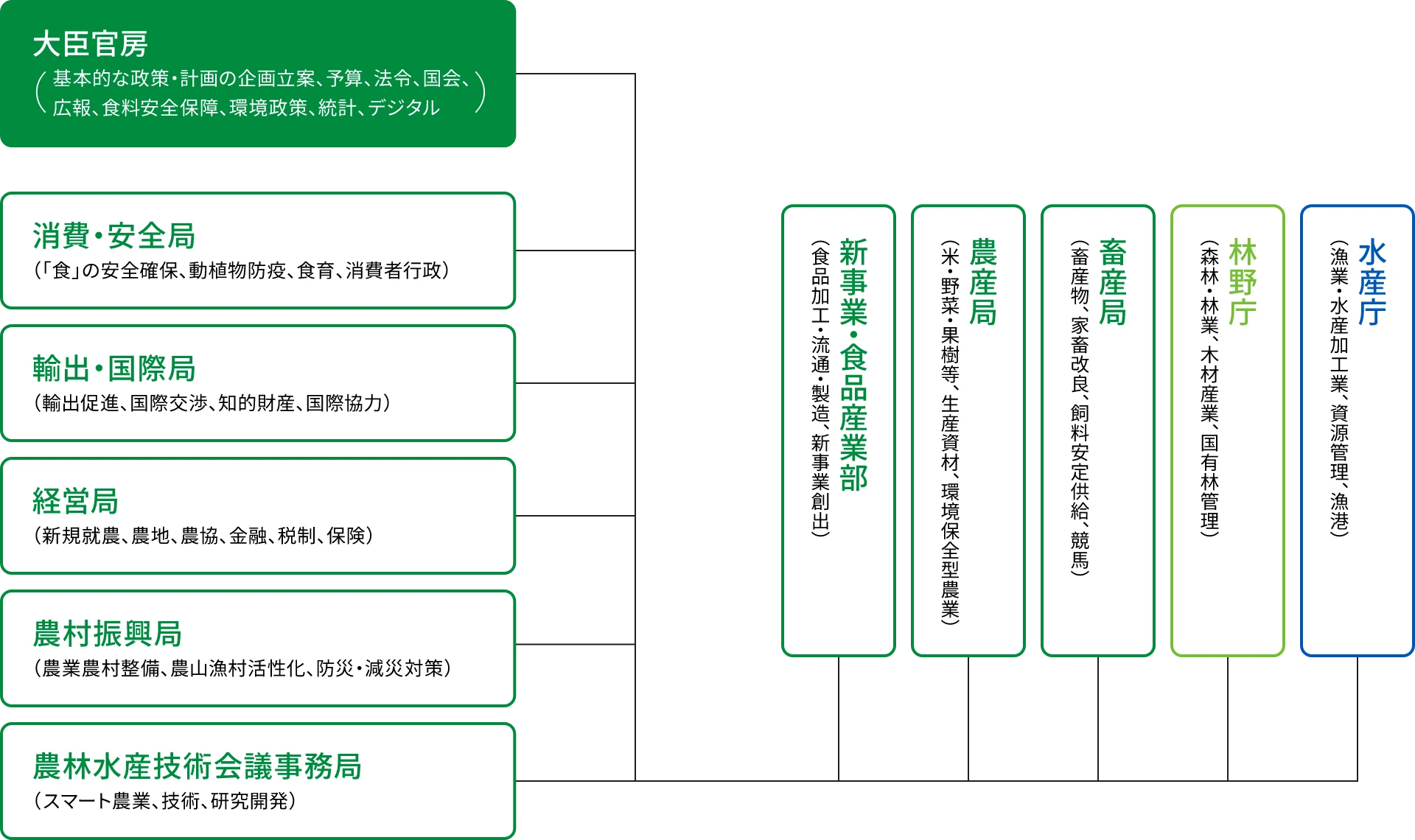 農林水産省の組織